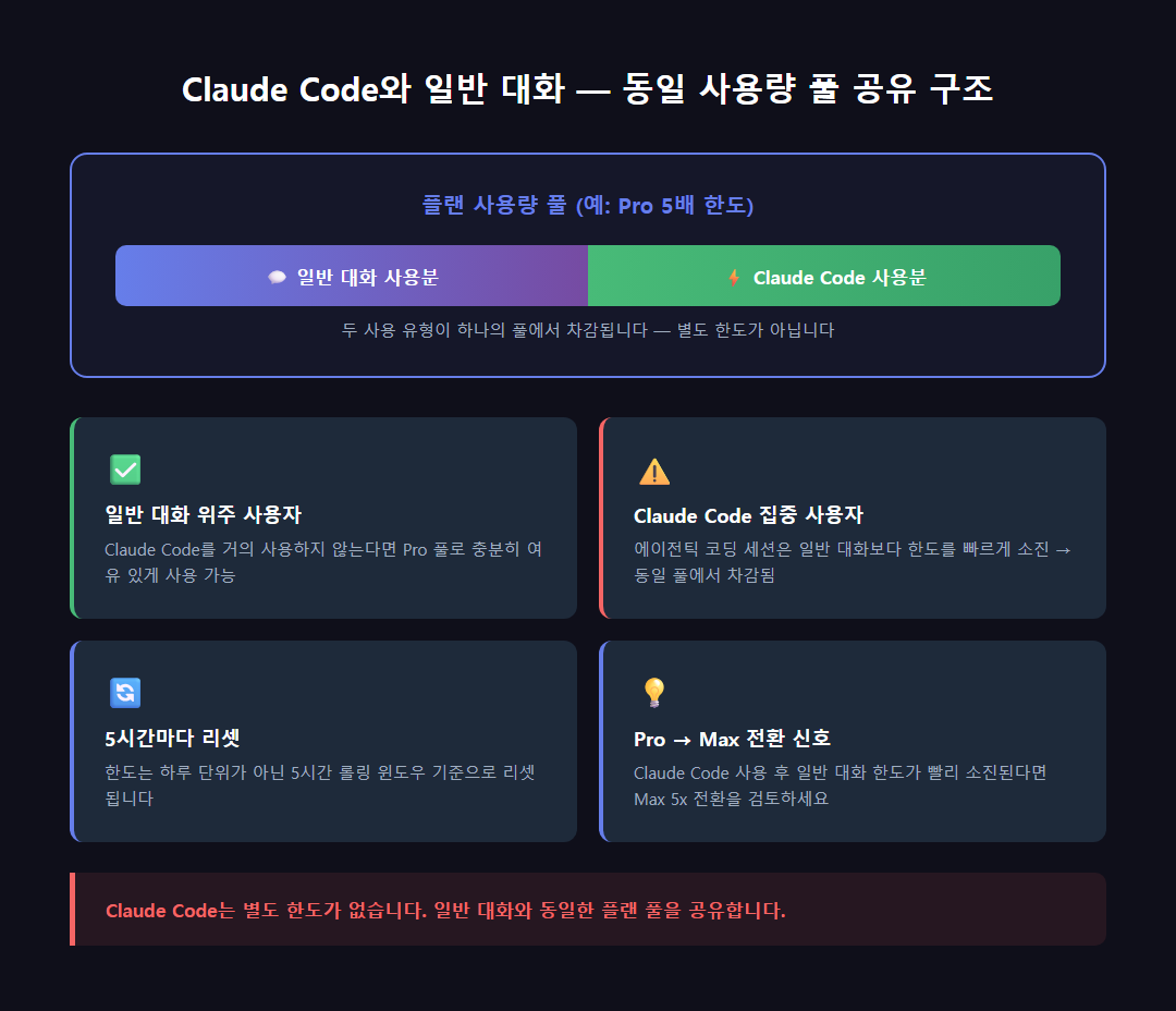 Claude Code와 일반 대화가 동일 사용량 풀을 공유하는 구조 다이어그램