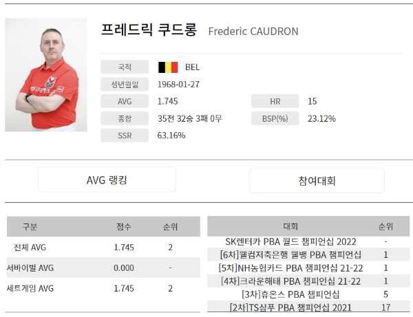 쿠드롱 당구선수 프로필 (2021-2022시즌)