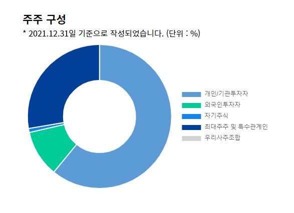 에코프로 주주 구성