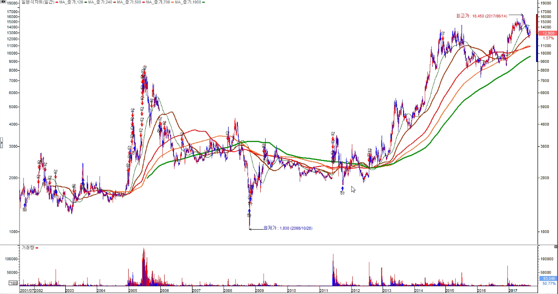 삼천당제약 19000원대 상승