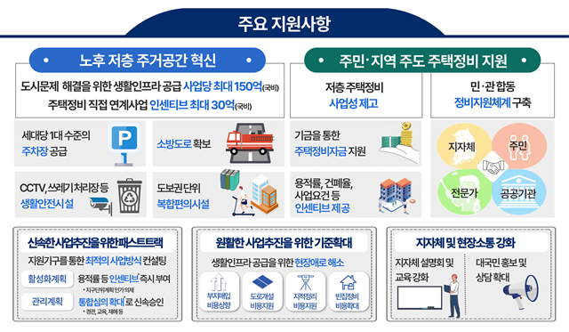 뉴:빌리지사업 주요 지원사항(자료: 국토교통부)