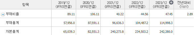 네이버 부채비율