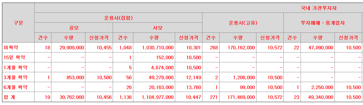 동방메디컬 공모주 수요예측결과 상장일