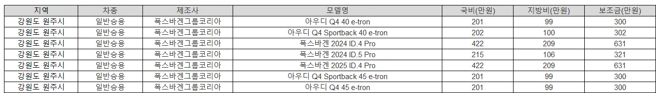 2025년 강원도 원주시 전기차 보조금