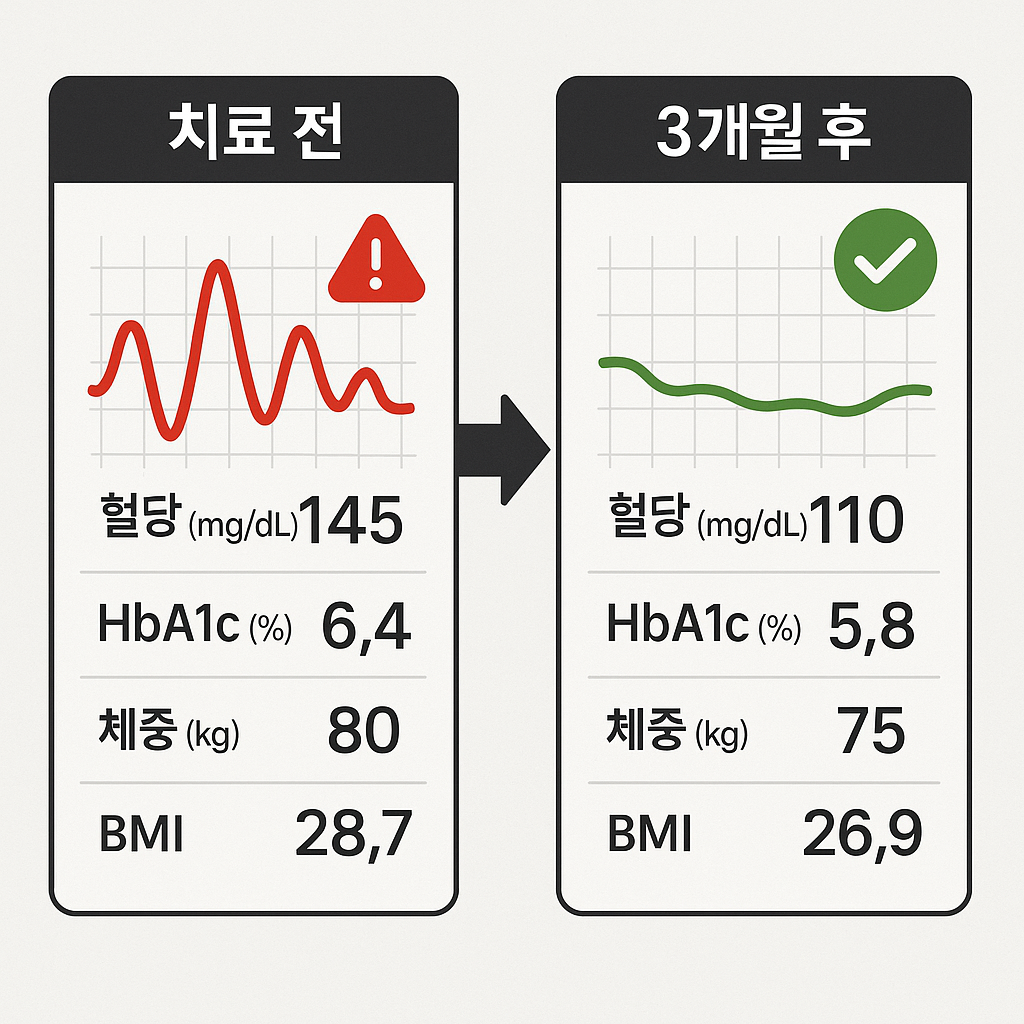 3개월간의 체계적 관리를 통한 혈당 수치 개선 전후 비교