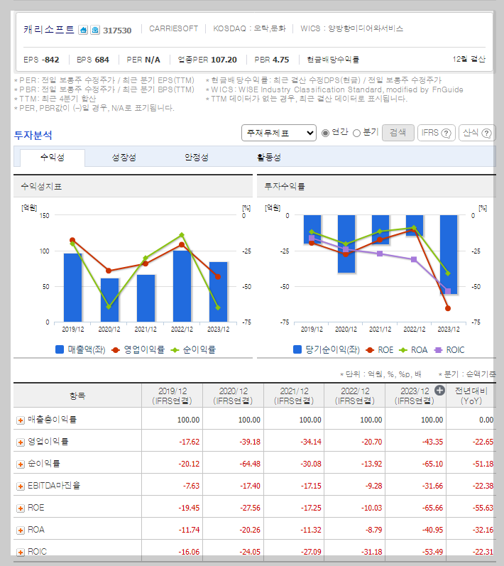 캐리소프트 가치 분석