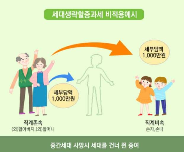 세대생략 증여 증가 추이