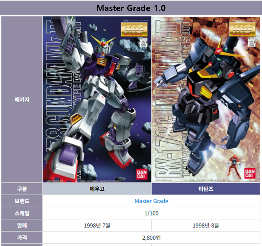 건담 마크2 MG 박스아트입니다.