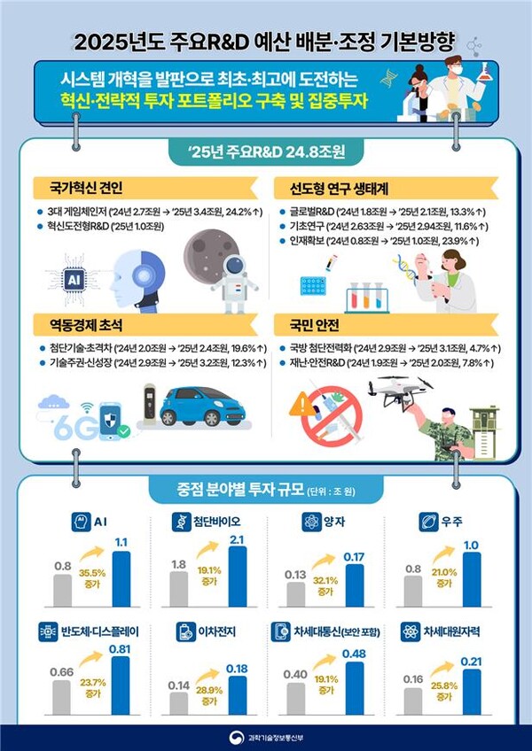 주요 분야별 R&D 예산 추이