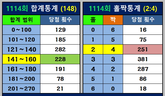 합계 통계와 홀짝 통계