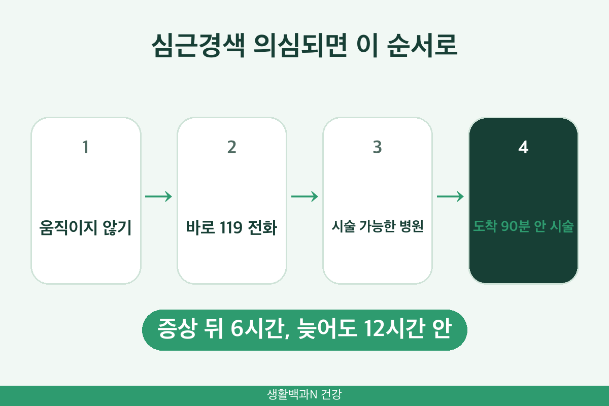 심근경색 골든타임 119 관상동맥 중재술 90분 6시간 12시간