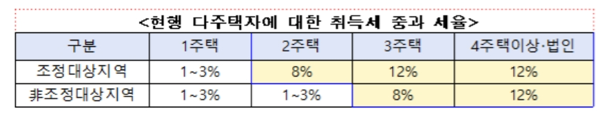 취득세 중과세율