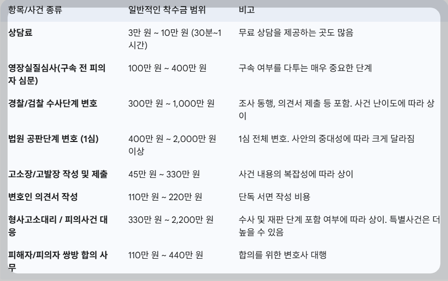 형사변호사 착수금, 수임료