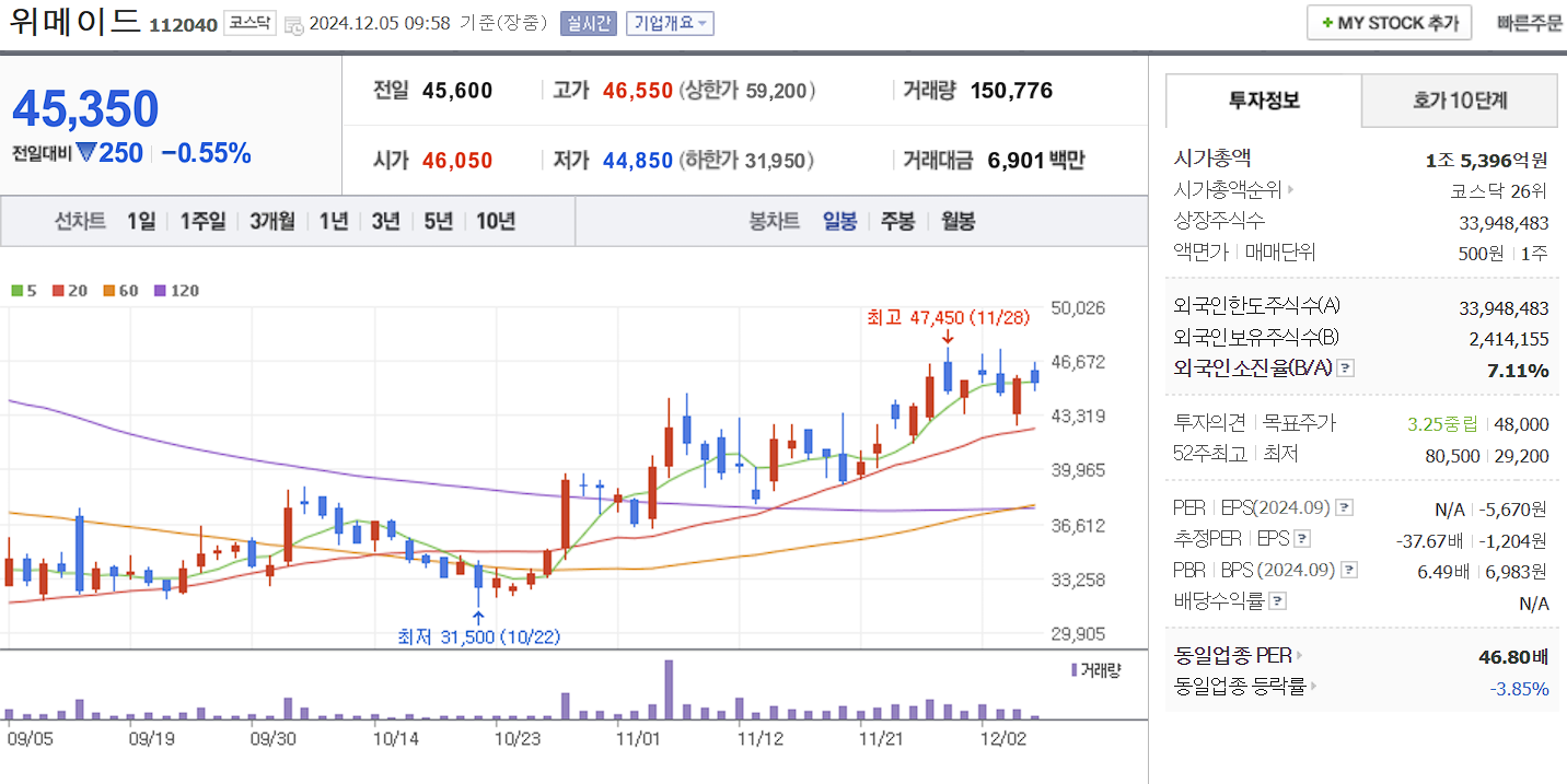비트코인 관련주 위메이드 일봉 차트
