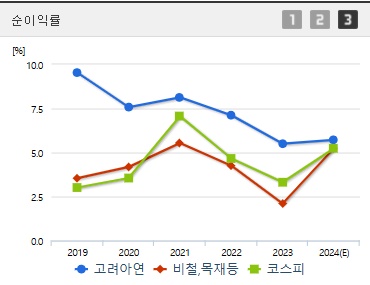 고려아연 주가 전망 순이익률 (1027)