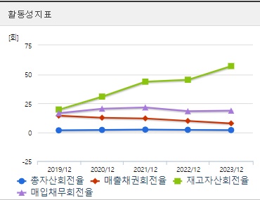 유라클 주가 활동성