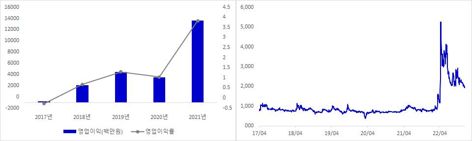 한일사료 실적 및 시가총액 추이