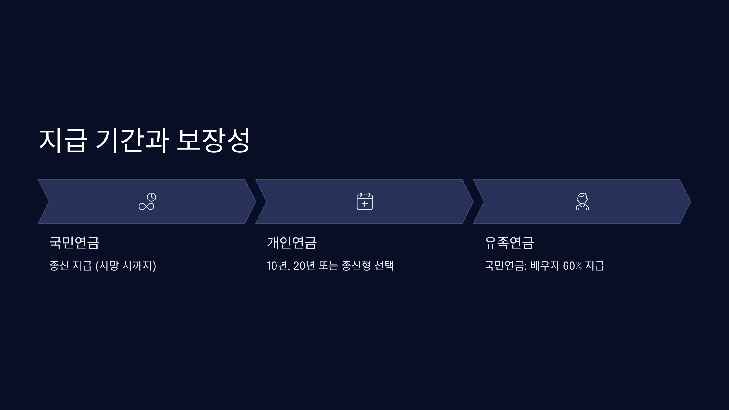 지급 기간과 보장성 비교