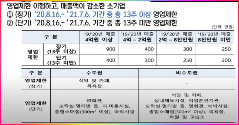 소상공인지원금-영업제한업종