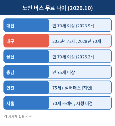 65세 노인 버스 무료 정리표