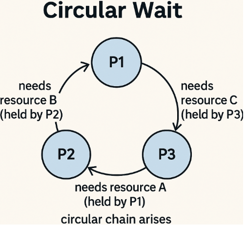 순환 대기 예시