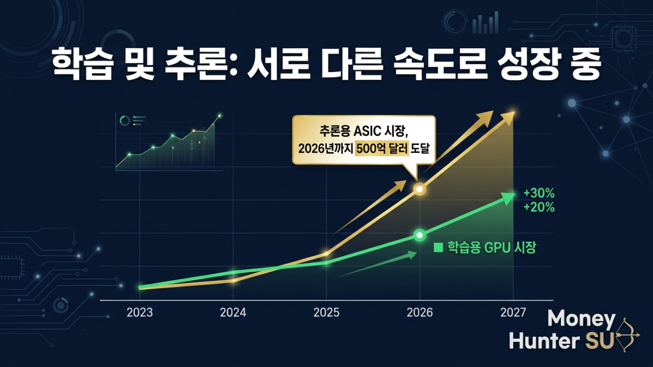 AI ํ์ต GPU ์์ฅ๊ณผ ์ถ๋ก ASIC ์์ฅ ์ฑ์ฅ ๋น๊ต ์ฐจํธ, 2026๋
์ถ๋ก 500์ต๋ฌ๋ฌ ์ ๋ง