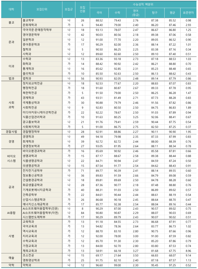 동국대 입시결과