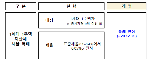 1세대 1주택에 대한 재산세 세율 특례 연장(지방세법)