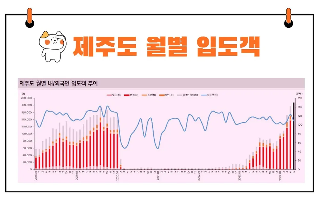 제주도 월별 입도객