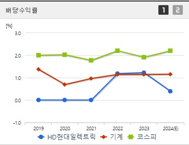 HD현대일렉트릭 배당수익률