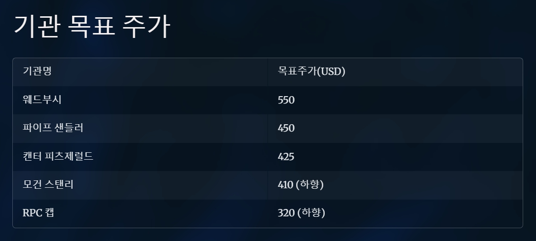 기관 목표 주가 유지