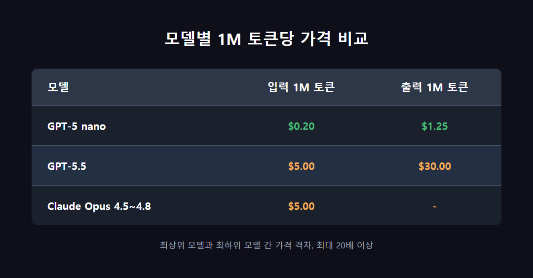 모델별 1M 토큰당 입력&middot;출력 가격 비교 표