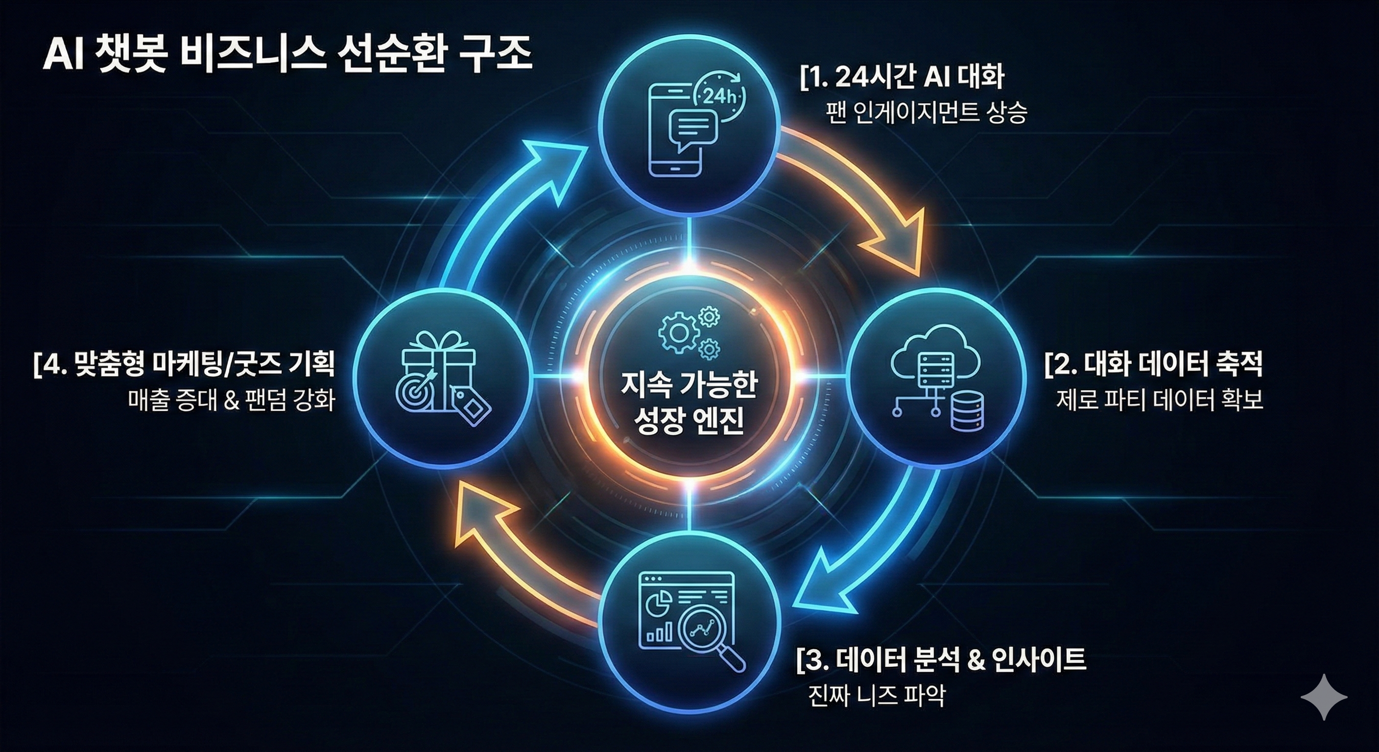 AI챗봇 비즈니스 선순환 구조