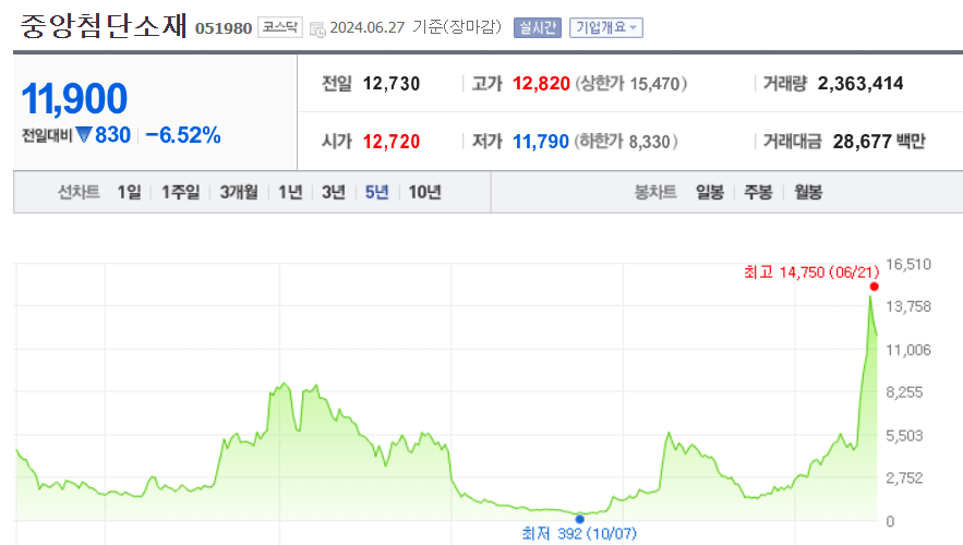 중앙첨단소재 주가