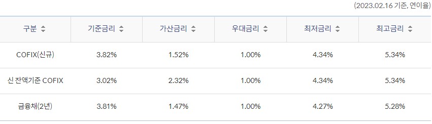 신한 전세대출(주택도시보증) - 신한은행 부동산담보대출 금리비교