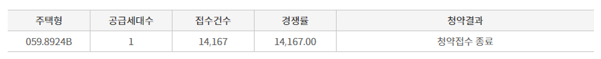 부평 그랑힐스 무순위 경쟁률