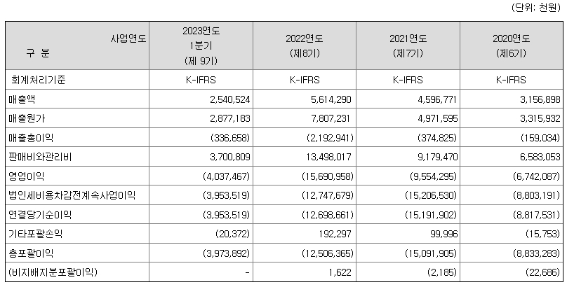 센서뷰 재무정보