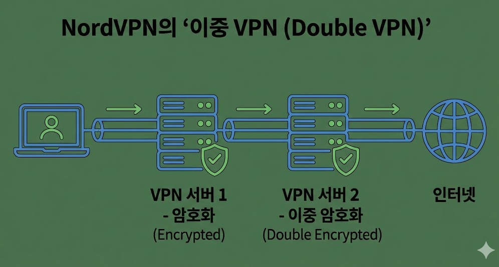 이중 VPN(Double VPN)