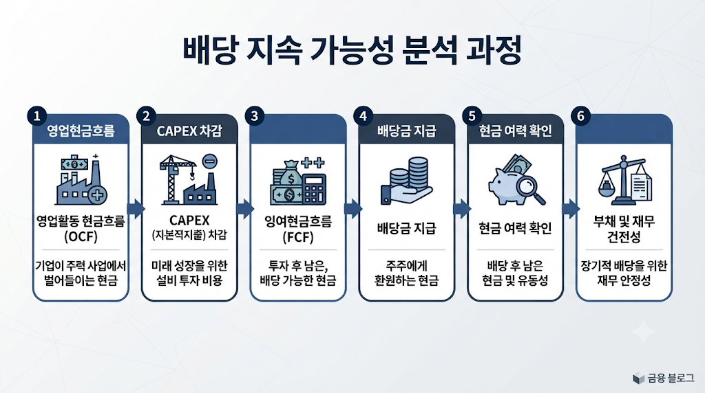 배당 지속 가능성을 판단하기 위해 확인해야 할 재무지표