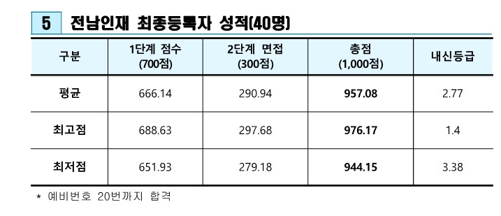 광주교대 전남인재전형 2025