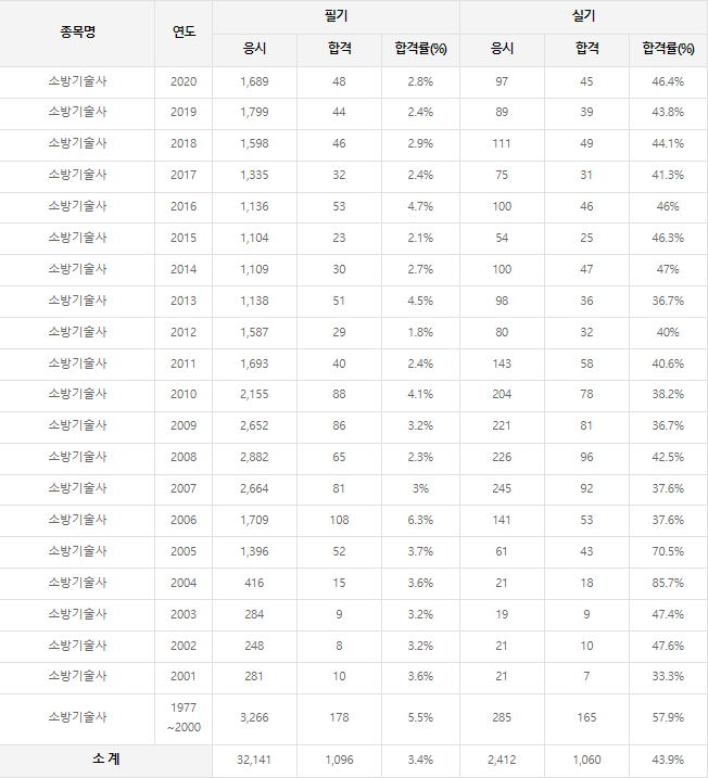 소방기술사 합격률