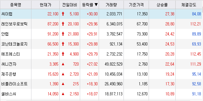 20230125 정규장 상승 특징주