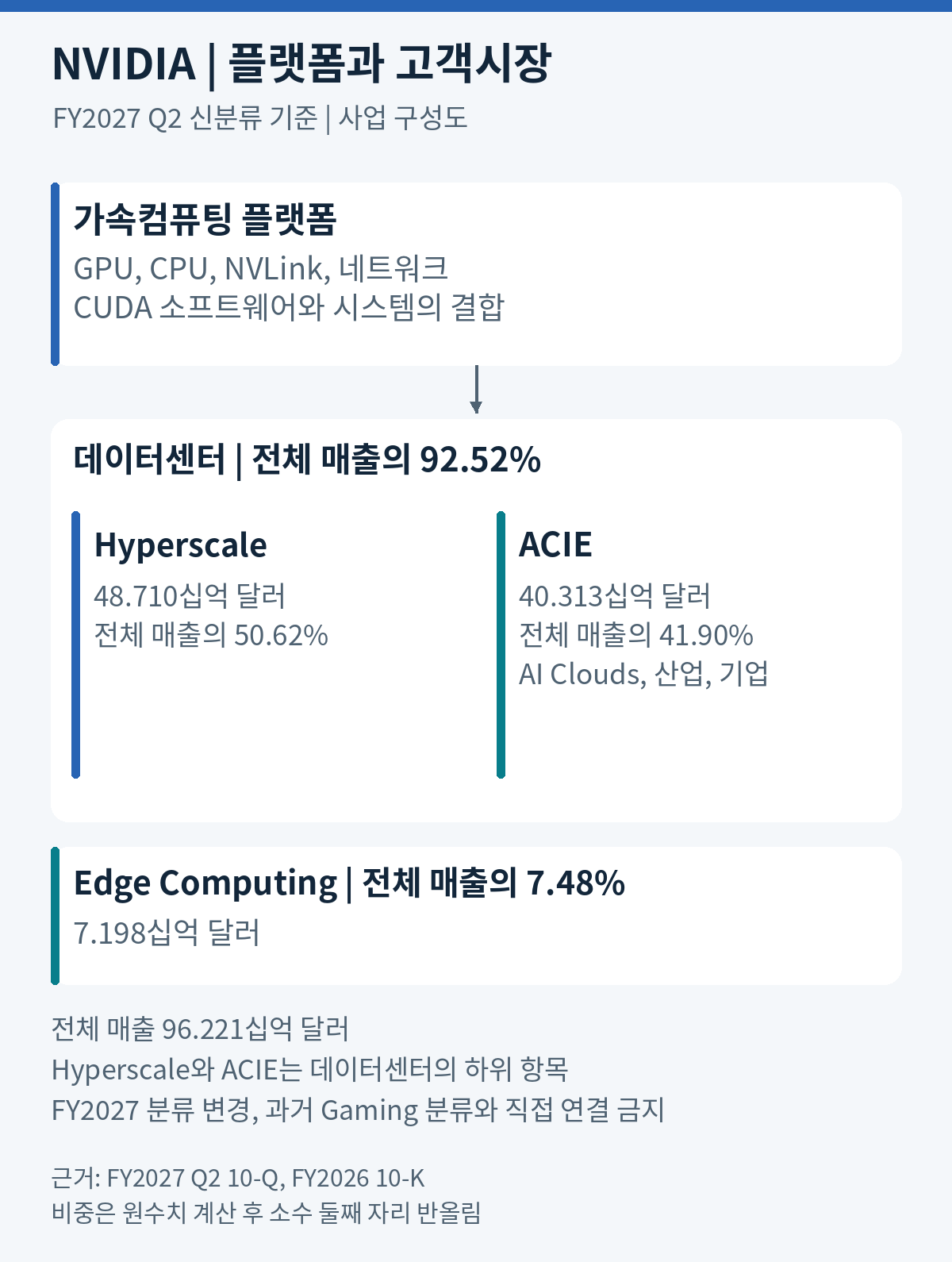 GPU, CPU, NVLink, 네트워크, CUDA가 플랫폼을 구성한다. FY2027 Q2 데이터센터 92.52%는 Hyperscale 50.62%와 ACIE 41.90%로 나뉘며 Edge Computing은 7.48%다.