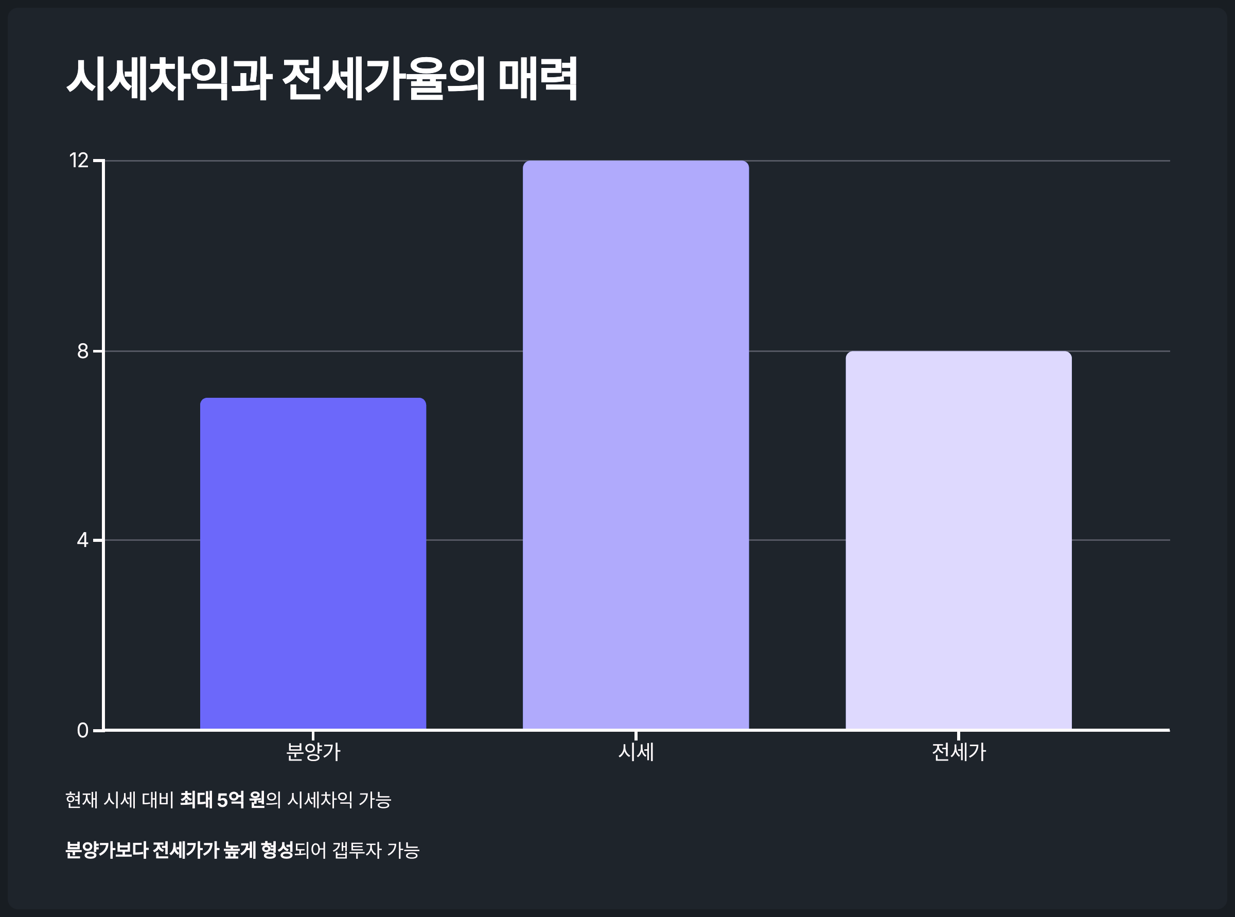 시세차익과 전세가율의 매력