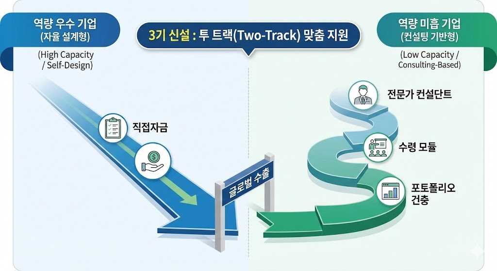 2026년 3기 모집, 무엇이 달라졌나? (핵심 변경점)