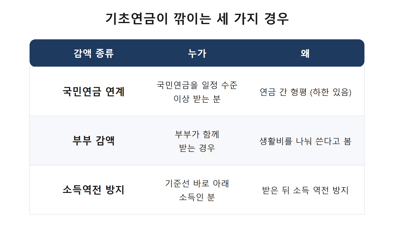 기초연금 감액 세 가지