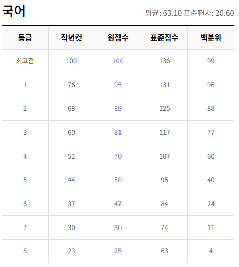 2023-3월-고1-국어-모의고사-등급컷