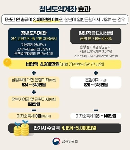 청년 도약 계좌