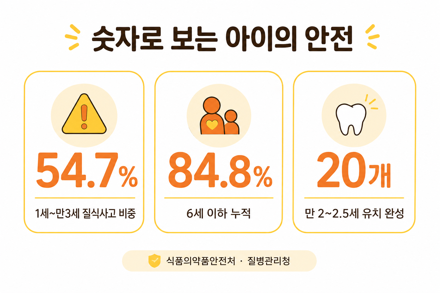 영유아 질식사고 연령 비중과 유치 개수 핵심 수치