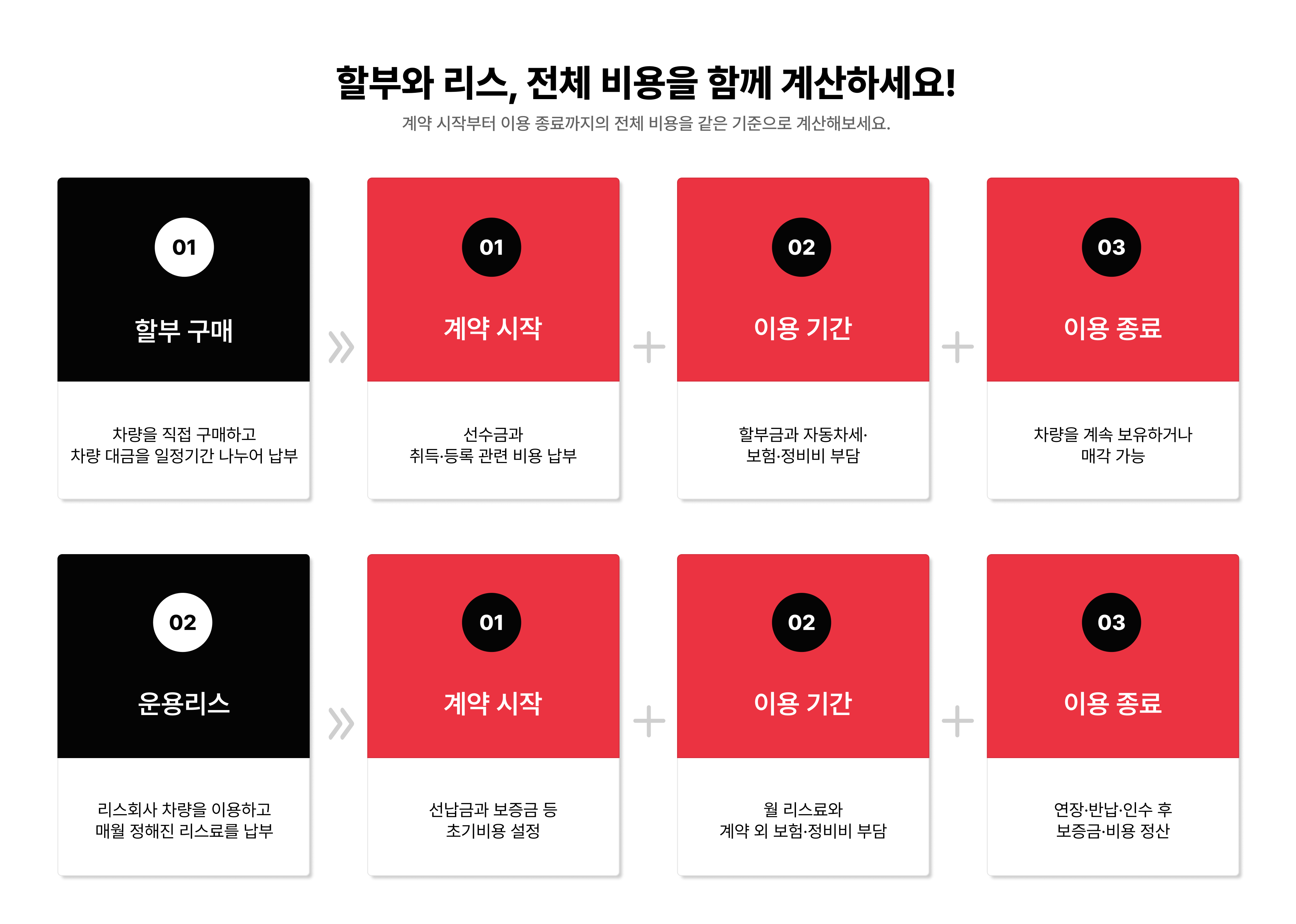 1톤 트럭 할부 구매와 운용리스의 초기비용, 월 납입, 보험&middot;정비, 계약 종료 조건 비교